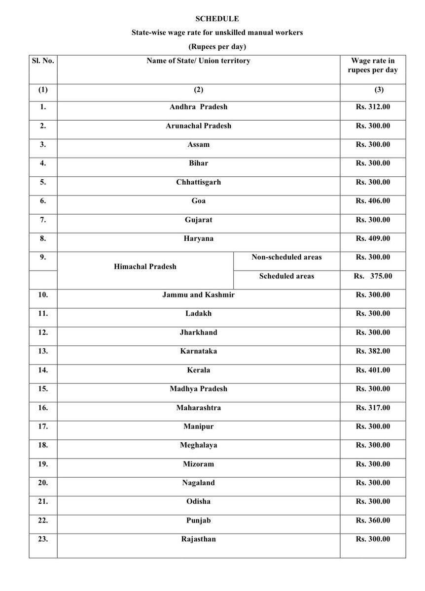 arvindgunasekar's tweet photo. State-wise wage rate for unskilled manual workers under VB-G RAM G. https://t.co/8CFRawHPZU