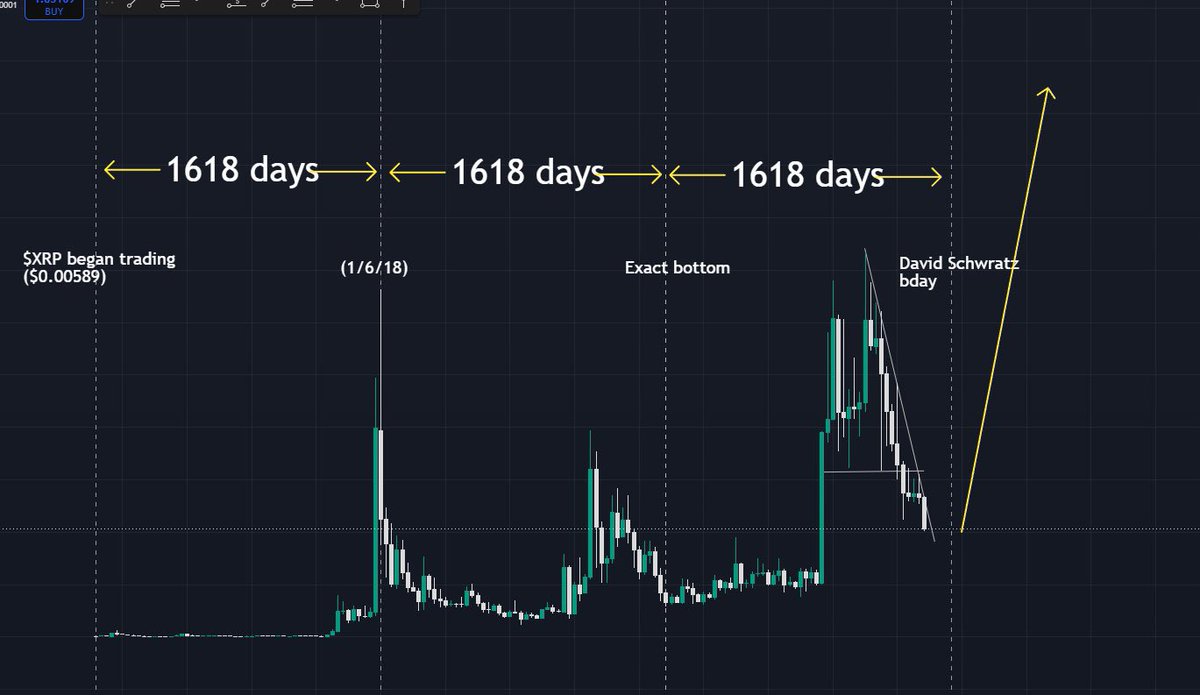 bowser_xrp's tweet photo. Since $XRP began trading on 8/2/2013, every major high and low occurs to be EXACTLY 1,618 days apart...

And the next one?

11/16/2026.

This date is also Ripple CTO, @JoelKatz birthday.
Will $XRP flip Bitcoin during Q4, 2026?

Follow and stay updated ;) https://t.co/w8YwbEAW5W