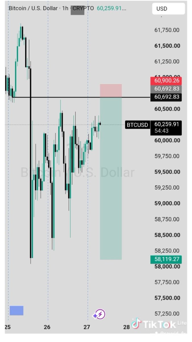 Sayyid_fx's tweet photo. Another 24 R:R on BTCUSD👨‍🦯 https://t.co/epH7OR7GXc