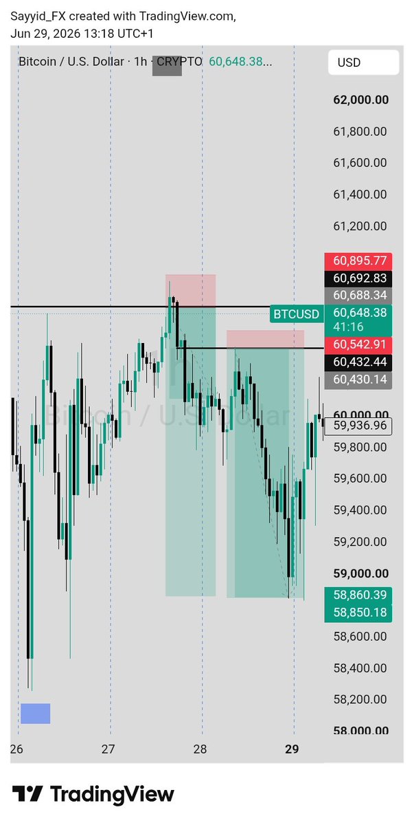 Sayyid_fx's tweet photo. Another 24 R:R on BTCUSD👨‍🦯 https://t.co/epH7OR7GXc