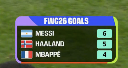 TouchlineX's tweet photo. 🚨 𝗦𝗧𝗔𝗧: World Cup TOPSCORERS right now! https://t.co/vxgTe4nwf8