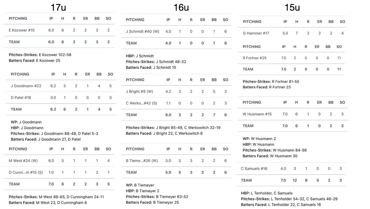 stlgamers's tweet photo. Another weekend of great pitching performances for 15-17u Gamers, including two CG with 80-85 pitches. https://t.co/r39yRjVa7u