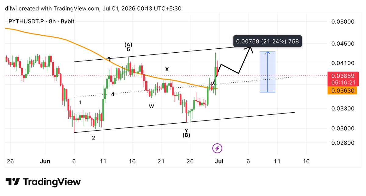 dilwitrades's tweet photo. $PYTH 📊 - As I drew on the chart, #PYTH has risen 21%+ to the upper line of the channel, so let's see what happens now. ✅

🔗 https://t.co/HBbKoOBgUB https://t.co/cRj4Ra7ZmD