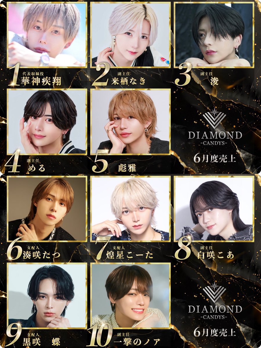 diamondbycandys's tweet photo. #CANDYSDIAMOND

🏆2026年6月度売上ランキング🏆

­­--­­--­­--­­--­­--­­--­­--­­--­­--­­--­­--­­--­­--­­--­­---­­--­­--­

No.1 華神疾翔　代表💎✨
@yamato_pesopeso 

No.2  来栖なき　副主任💎✨
@krs_naki 

No.3 浚　副主任💎✨
@shun_fit_02 

No.4 める　副主任💎✨
@melx_diamond 

No.5 彪雅　💎✨
@osushioniisan 

No.6 湊咲たつ　支配人💎✨

No.7 煌星こーた　支配人💎✨
@solltxice 

No.8白咲こあ　副主任💎✨　
@koashirosaki 

No.9 黒咲蝶　支配人💎✨
@ageha_black77 

No.10 一撃のノア　副主任💎✨
@noa_111212 

#gd 
#groupdandy