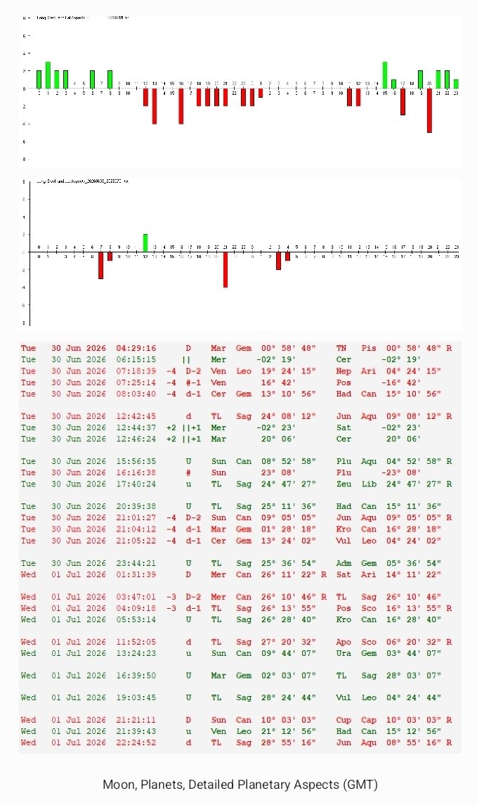 citystats's tweet photo. New Today/Tomorrow 30/6-01/07/2026 Citystats Stock Market Astrology Geomagnetic Activity Report. 

Main:
https://t.co/mCEwTfzXnV 

Introductions:
https://t.co/BoVOkJ1QX2
https://t.co/Oi5BRfmkqq 

https://t.co/qV1WHAHYNS 

Latest Prediction
https://t.co/jZzd91PHmy https://t.co/IsVwIKKHIt