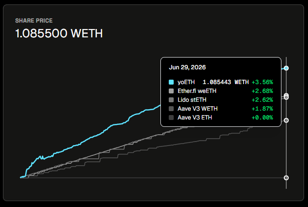 yield's tweet photo. yoETH share price is +3.56% since launch, a pace few  ETH staking options have kept up with.

But YO believes in somETHing bigger too: yoETH helps keep Ethereum secure by increasing the amount of staked ETH, either directly via stETH or indireclty by lending to loopers. https://t.co/Qf5jRW4Csx