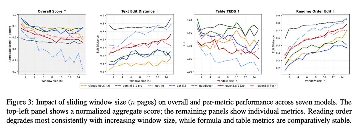 2077AI's tweet photo. Books average ~100 pages, so the obvious fix is a bigger context window. It backfires.

From 1 to 15 pages, parsing degrades and reading order collapses hardest: Claude 0.24→0.69, GPT-5.5 0.16→0.47 (lower is better).

The budget goes to separating page-local content from cross-page continuations.