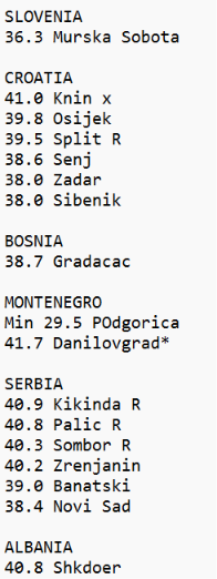 extremetemps's tweet photo. HISTORIC HEAT IN THE BALKANS
RECORDS EVERYWHERE 

41.0 Knin
CROATIA HOTTEST JUNE DAY IN HISTORY

41.7 Danilovgrad Min 29.5 Podgorica
MONTENEGRO HOTTEST JUNE DAY &amp; NIGHT EVER

Records everywhere including all time records at Split,Kikinda,Palic and Sombor (see below)👇 https://t.co/AVst889wDe