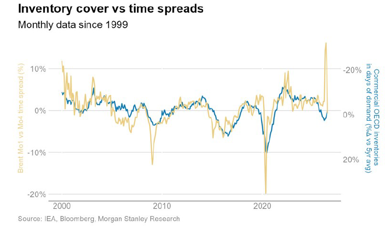 AyusoValue's tweet photo. As I mentioned one week ago, even more important than the spot price is the term structure.

The Brent M1-M4 calendar spread has, precisely, reconnected with its historical relationship to commercial OECD inventory cover.

Let's explore how the conflict premium is gone with the help of Morgan Stanley. 🧵