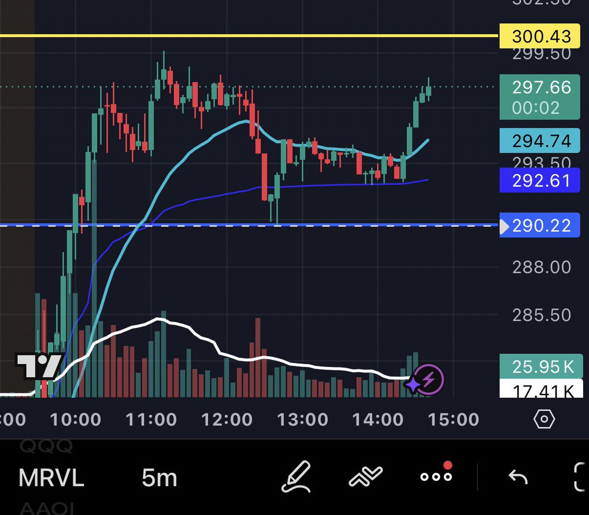 dvnae___'s tweet photo. Perfect bounce on my $290 line. Anyone catch the scalp? Let’s see if we can hit HOD before close today.

$MRVL https://t.co/LEBO4hsaEL