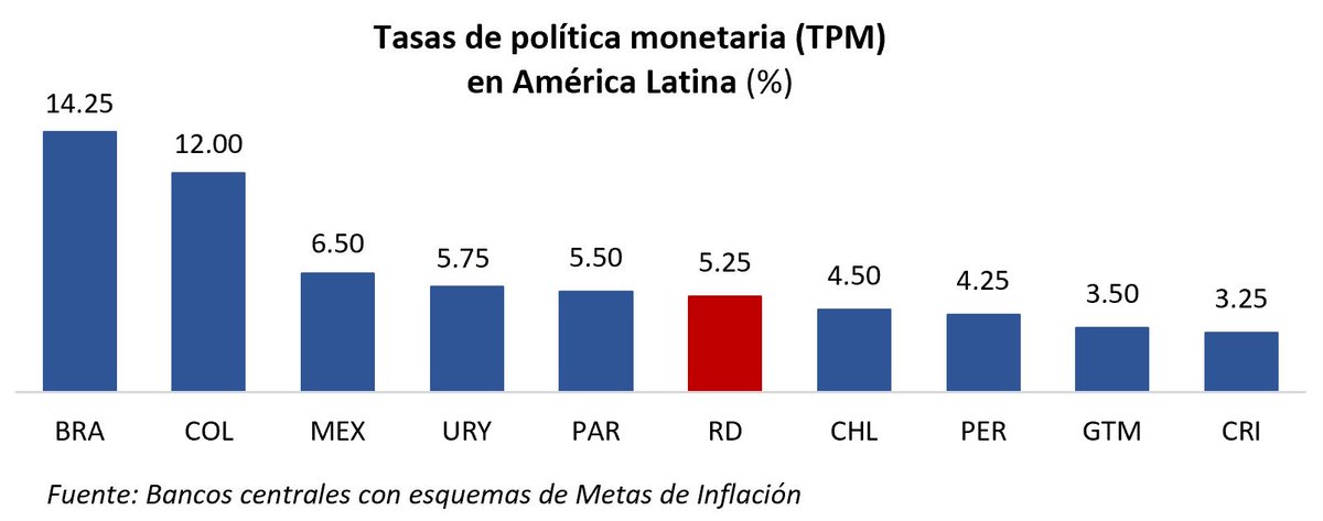 BancoCentralRD's tweet photo. #tpmBCRD
BCRD mantiene su tasa de política monetaria en 5.25 % anual. https://t.co/Wfmd18sLc6 https://t.co/AFsVxaGUoF