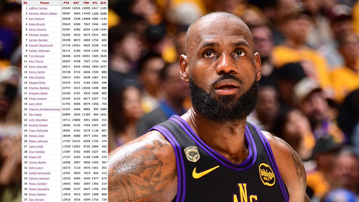 AndrewDBailey's tweet photo. LeBron James had 12,402 points, 3,808 assists, 3,680 rebounds, 552 steals and 297 blocks in eight seasons with the Lakers.

There are only 36 others in NBA history who hit all five of those marks for their entire careers. Most of them are in or will be in the Hall of Fame. https://t.co/PlEIcSn1kH
