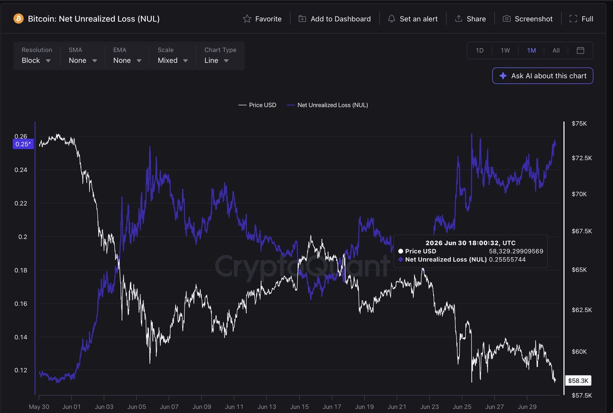 oro_crypto's tweet photo. Bitcoin 30/06/2026
Aumentan las pérdidas no realizadas

El precio de Bitcoin y las pérdidas no realizadas del mercado son métricas antagonistas. 

Cuando el precio cae, las pérdidas no realizadas aumentan en el conjunto de la blockchain, especialmente cuando las tendencias bajistas se extienden en el tiempo.

En el gráfico de Net Unrealized Loss (NUL), Bitcoin cae desde la zona de los $62.500, en ese instante, las pérdidas no realizadas estaban alrededor de 0,16, equivalente al 16%.

Ahora, con el precio está en torno a los $58.329 el NUL asciende hasta aproximadamente 0,252, equivalente al 25,2% de pérdidas no realizadas.

Las pérdidas no realizadas agregadas del mercado han aumentado de forma significativa, cerca de un 10% en solo 15 días. 

Son pérdidas no realizadas porque esos BTC todavía no se han vendido, si se vendieran en estas condiciones, esa presión latente pasaría a convertirse en pérdida realizada.

La clave ahora es observar si esta presión deriva en capitulación, que suele ser el escenario más probable cuando el precio sigue cayendo sin una recuperación clara de la demanda.

By Carmelo Alemán
On-chain Analyst | Verified CryptoQuant

Fuente: CryptoQuant

#Bitcoin #BTC