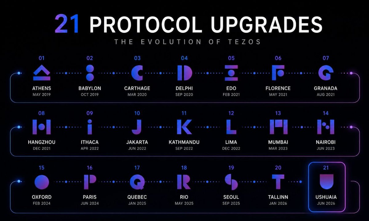 TezosCommons's tweet photo. Ushuaia is live and it marks the 21st protocol upgrade in Tezos history.

A reminder that the network has never stopped evolving! https://t.co/ZNy4cT47KB