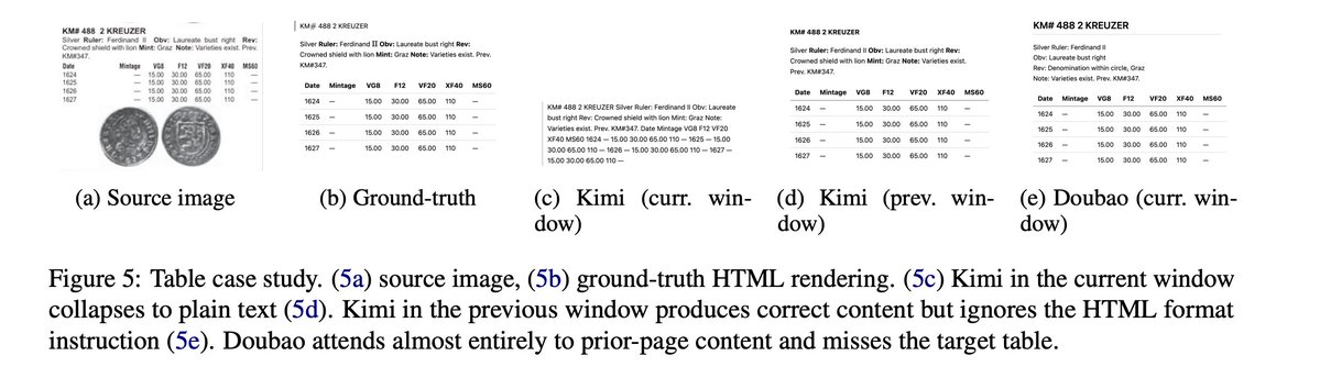 2077AI's tweet photo. Remove the grid lines from a table and models collapse. On borderless tables, Kimi drops 49.1 to 21.4 TEDS; Doubao falls to 8.1, near-random.

Most models aren't reading table structure. They're tracing the lines. Kimi even gets the content right but ignores the HTML format instruction entirely.