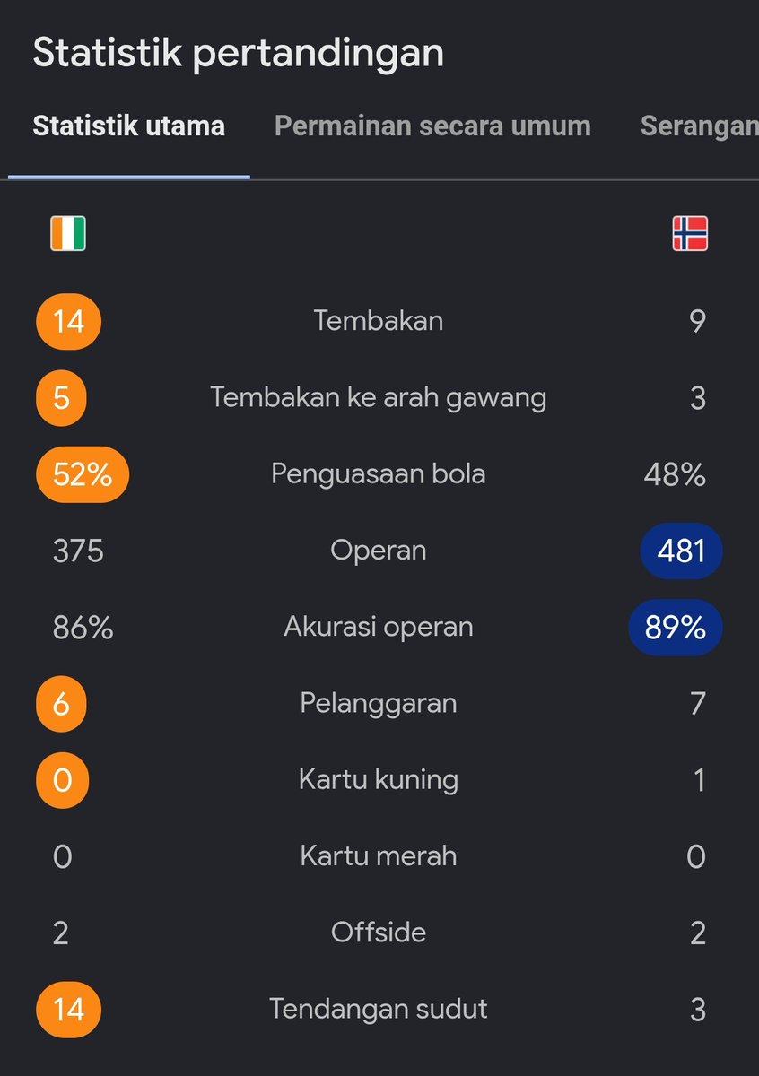 idextratime's tweet photo. Haaland bawa negaranya melaju ke babak 16 besar 👋🇳🇴 https://t.co/VeP4wRQTfx