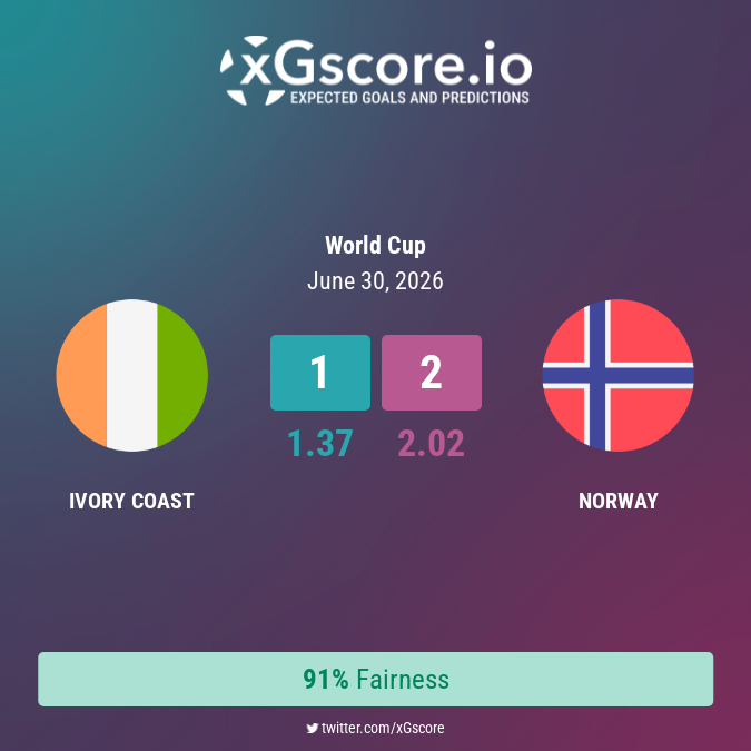 xGscore's tweet photo. ๐จ๐ฎ Ivory Coast (1.37) 1 - 2 (2.02) ๐ณ๐ด Norway
๐ข Fairness: 91%
https://t.co/bYlurNYK82
#xG #ExpectedGoals #xGscore #WorldCup #IvoryCoast #Norway https://t.co/SsbWer8nl1