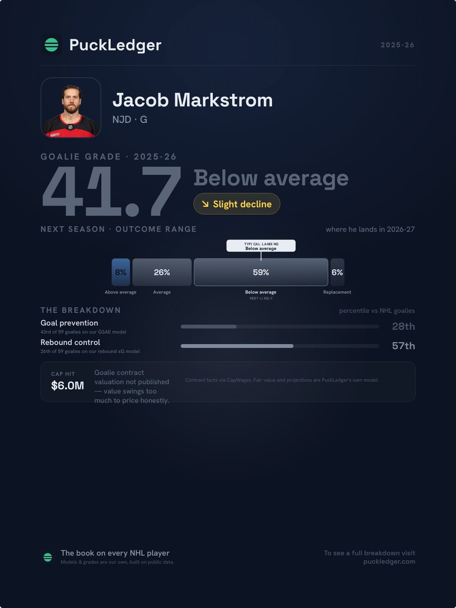 PuckLedger's tweet photo. New Jersey moves Jacob Markstrom's $6M off the books, and they got a genuinely useful player back. The headline going to Florida is the goalie: Markstrom grades 41.7, Below average and slightly declining. We've all seen what Marky can do at his best, the question is if he can return to form with an extremely solid defensive system playing in front of him. Evan Rodrigues is heading the other way. He grades 53.9 and his two-way impact lands near the top of NHL centers, the game tilts in his team's favor when he's out there, and he's signed well below fair value. Jesper Boqvist rounds it out as a cheap depth center returning to NJ. 
#NHL #NHLAnalytics #NJDevils #TimeToHunt