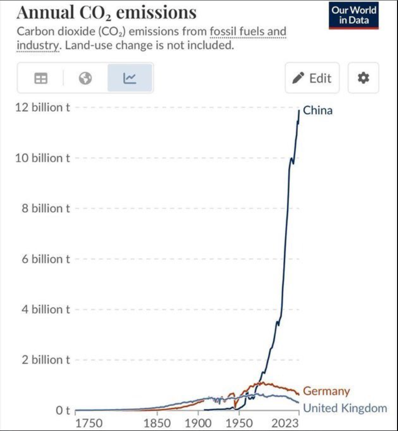 BasedAF1776X's tweet photo. @nicksortor @epaleezeldin Yes! It is Clearly Americas Fault!

Thankfully, Germany and the UK crippled their Economies to reduce CO2 Emissions! https://t.co/L5dMrgRGN5