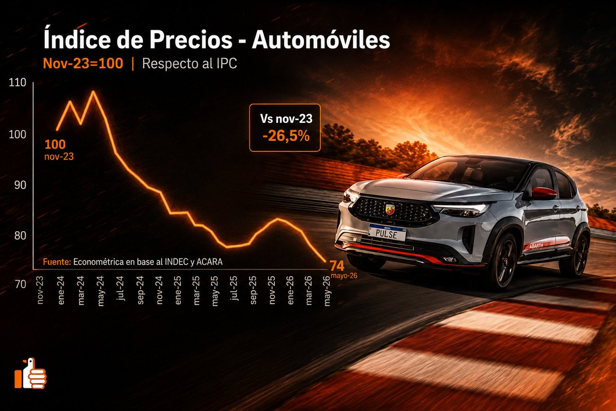 elduckpost's tweet photo. LOS PRECIOS DE LOS AUTOS SE DERRUMBARON 26% EN TRES AÑOS DE MILEI 🚨

Según el análisis de la consultora Econométrica, la baja se explica por la eliminación de impuestos y el aumento de la competencia en el sector.

TMAP. 🇦🇷 https://t.co/2DjlbTPqkr