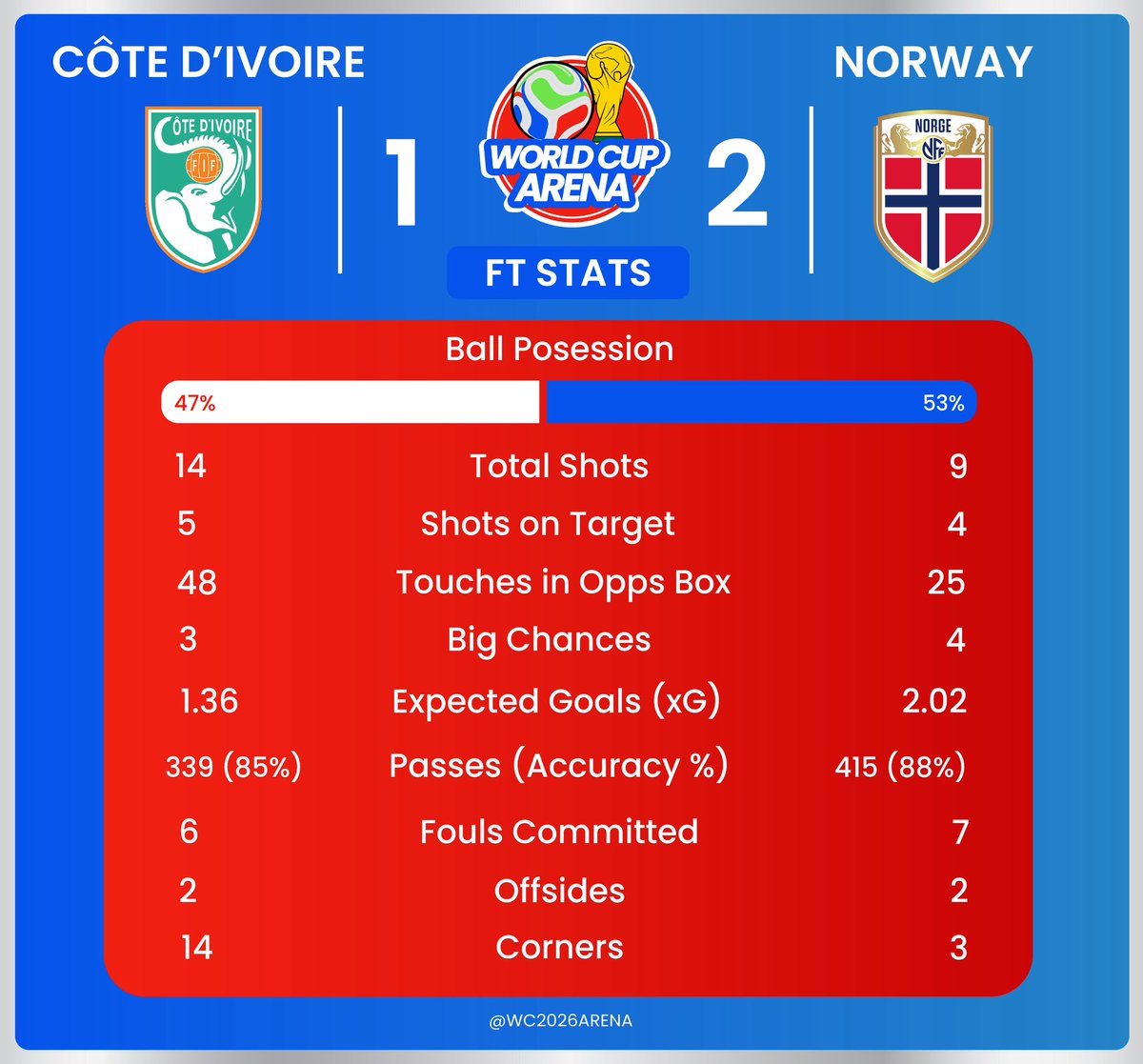 WC2026Arena's tweet photo. 🚨 FT Stats | 🇨🇮 Côte d’Ivoire 1-2 Norway 🇳🇴 https://t.co/lHCA7W9GuM