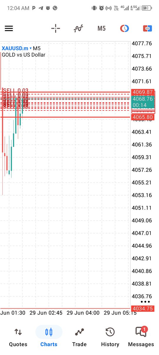 Altitudetrader1's tweet photo. XAUUSD cooked 📈 https://t.co/HxcZYYy0Z1