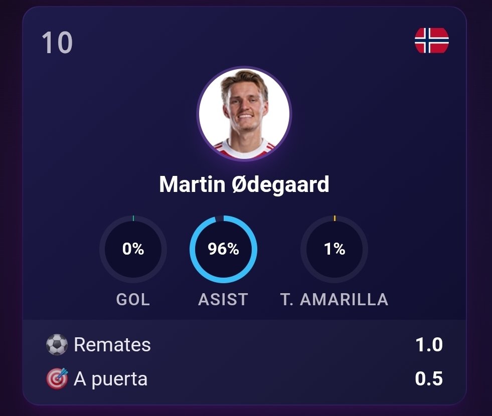 mizudoragoon's tweet photo. 🚨 ¡Otra predicción cumplida en MizuStats! ✅

🇳🇴 Noruega ganó y se cumplió el Over. Además, los jugadores con mayor probabilidad de gol respondieron: ⚽ Haaland y ⚽ Antonio Nusa. Y para completar la noche, 🎯 Ødegaard también dio la asistencia. 📊🔥

¿Listo para el siguiente partido? 👀
🌐 https://t.co/oUHZeHhYyX