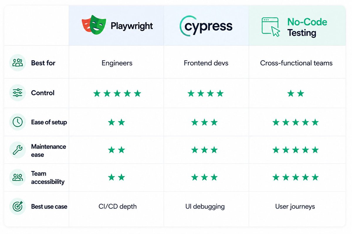 GhostInspector's tweet photo. Deciding between Cypress, Playwright, or no-code testing?

@playwrightweb is strong for deep technical control.

@Cypress_io is great for fast frontend feedback.

@GhostInspector helps QA, product, and operations teams monitor critical user workflows.

🔗
https://t.co/gJNMgsIevJ https://t.co/Gjx5pCZ4bW