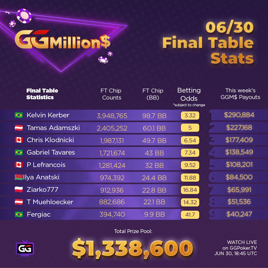 JeffGrossPoker's tweet photo. The GGMillion$ Final Table is set.

Kelvin Kerber leads a stacked final table with 98.7 BB, while 8 other pros chase him down as they all hunt the $290,884 top prize.

🏆 $290,884 up top!
🎙️ @bparispoker & I on the mic!
📺 LIVE Tue, June 30 — Pregame 18:15 UTC, Final Table 18:45 UTC on GGPoker TV.
♠️ Don't miss it.

#GGPoker #GGMillions