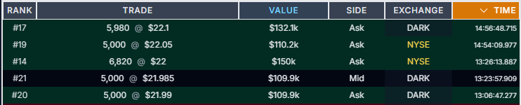 CalculatedFlow's tweet photo. Its a 5000 block kinda day for $GME https://t.co/vnXbgrQeRE