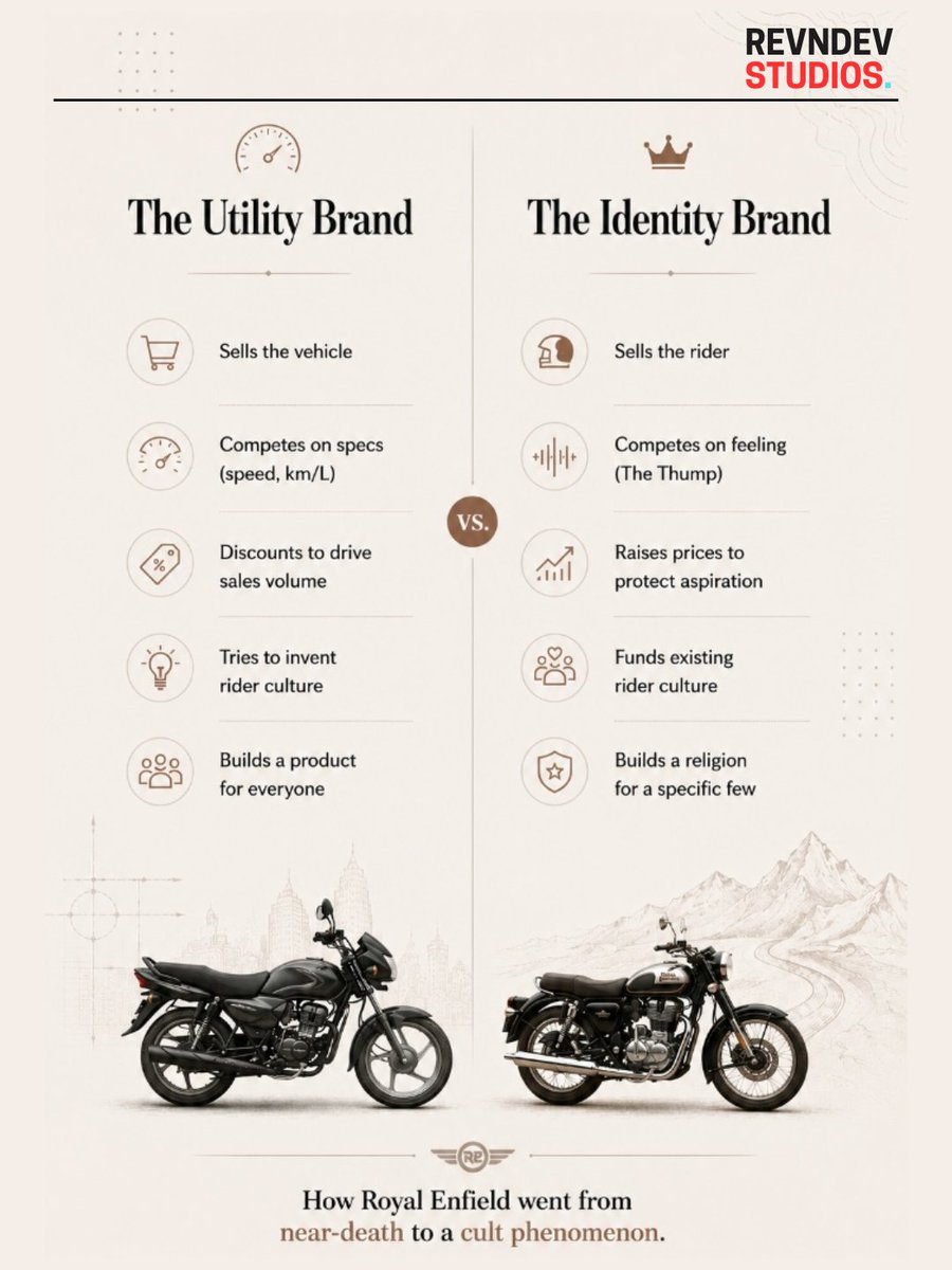 revndevstudios's tweet photo. Royal Enfield was dying. Instead of making bikes faster, they made them a cult. They stopped selling specs & started selling identity. Read the brand playbook every founder needs. ποΈ #StartupStrategy #royalenfield #revndevstudios https://t.co/gzUtimBns8