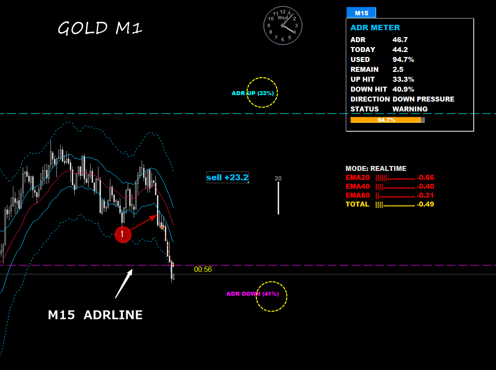 ymp_FX's tweet photo. GOLD M1。
ATR1ライン割れ～���い戻し確認でIN。
ADR M15ラインまで。
ADR UP（33%）ADR DOWN（41%）
%的にも下げ確率のほうが微妙に強い。
うん、いーんじゃないか？ｗｗｗ
＃GOLD https://t.co/QkfZcT6HR3