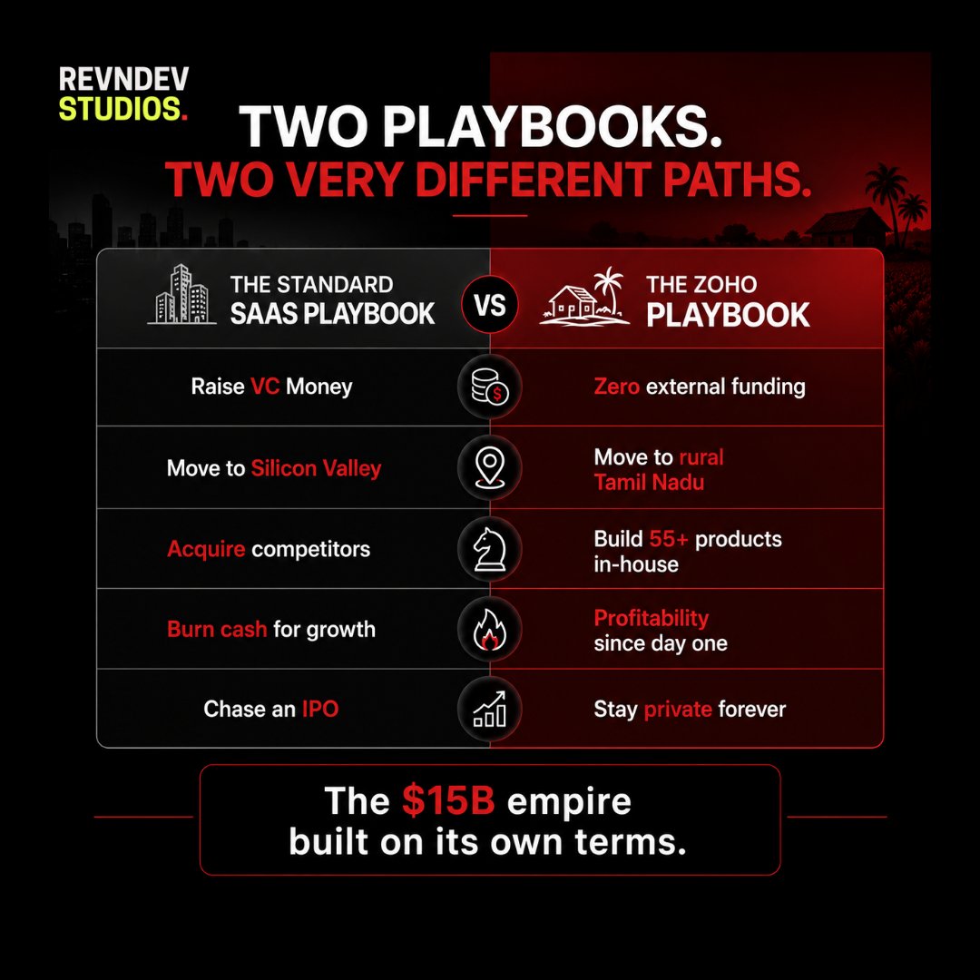 revndevstudios's tweet photo. Sridhar Vembu rejected VCs, moved to a village, and built Zoho into a $15B empire. No debt. No mass layoffs. True leverage is financial independence. Read the playbook. 🚀 #SaaS #Bootstrapped #revndevstudios https://t.co/WCauqLAwa2