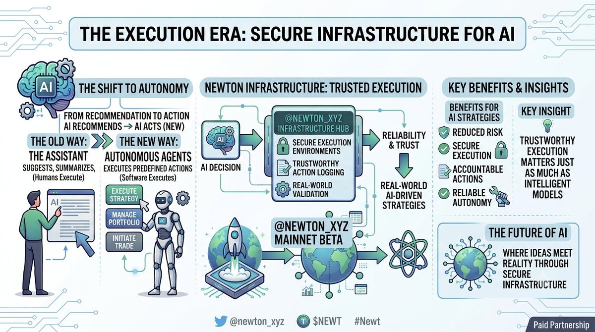 blackzerox2007's tweet photo. Paid Partnership

I'm watching @newton_xyz because the Newton Mainnet Beta focuses on something I think AI will need more of: secure execution, not just smarter models. It'll be interesting to see how this approach performs in real-world conditions.

$NEWT #Newt https://t.co/rsI2gefgr0