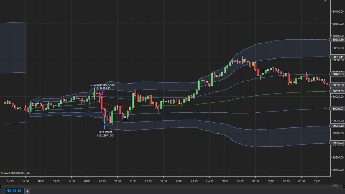 KomotoAlgo's tweet photo. EZ Swing had a nice overnight win for 15 pts = $300 https://t.co/D3on0GF7gK