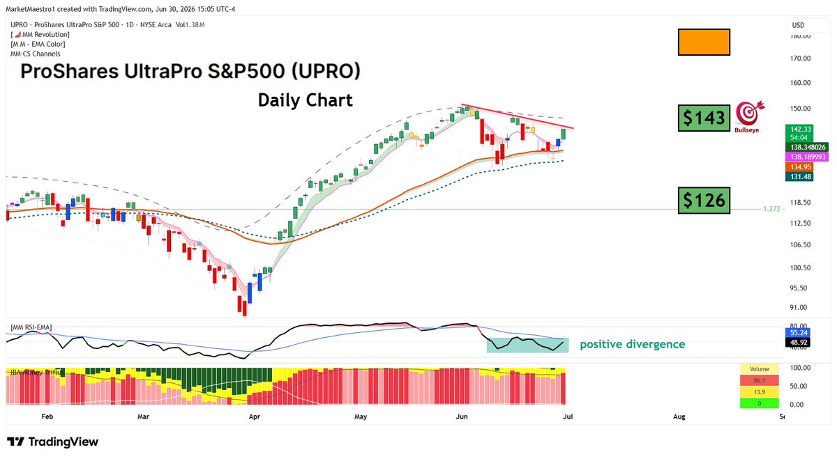 MarketMaestro1's tweet photo. $UPRO 
double bottom and positive divergence have formed https://t.co/UrCnarcNOu