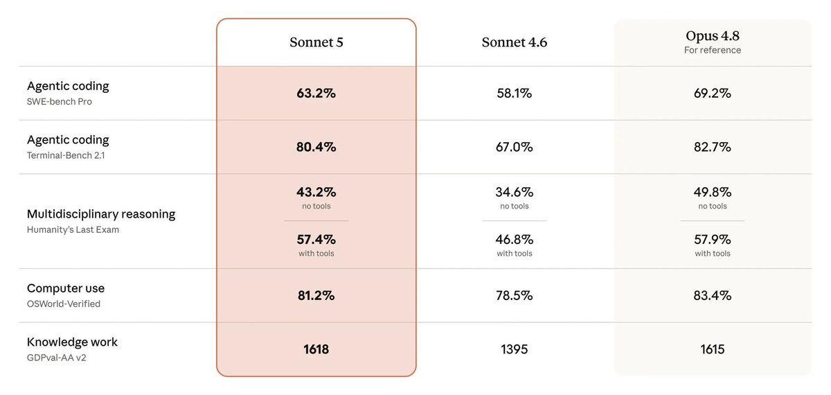TrioTop13's tweet photo. Here we go: Sonnet 5 is live: The tl;dr • Anthropic calls it the most agentic Sonnet yet • Near Opus 4.8-level performance, but cheaper • Strong gains in reasoning, tool use, coding, and knowledge work • Default model for Free and Pro users • Available in Claude Code and API today • Intro pricing: $2/M input, $10/M output until Aug 31 • Standard pricing: $3/M input, $15/M output • Safer than Sonnet 4.6 overall, with lower hallucination and sycophancy rates • Cyber safeguards are enabled by default, but Anthropic says Opus still remains stronger for serious cyber work