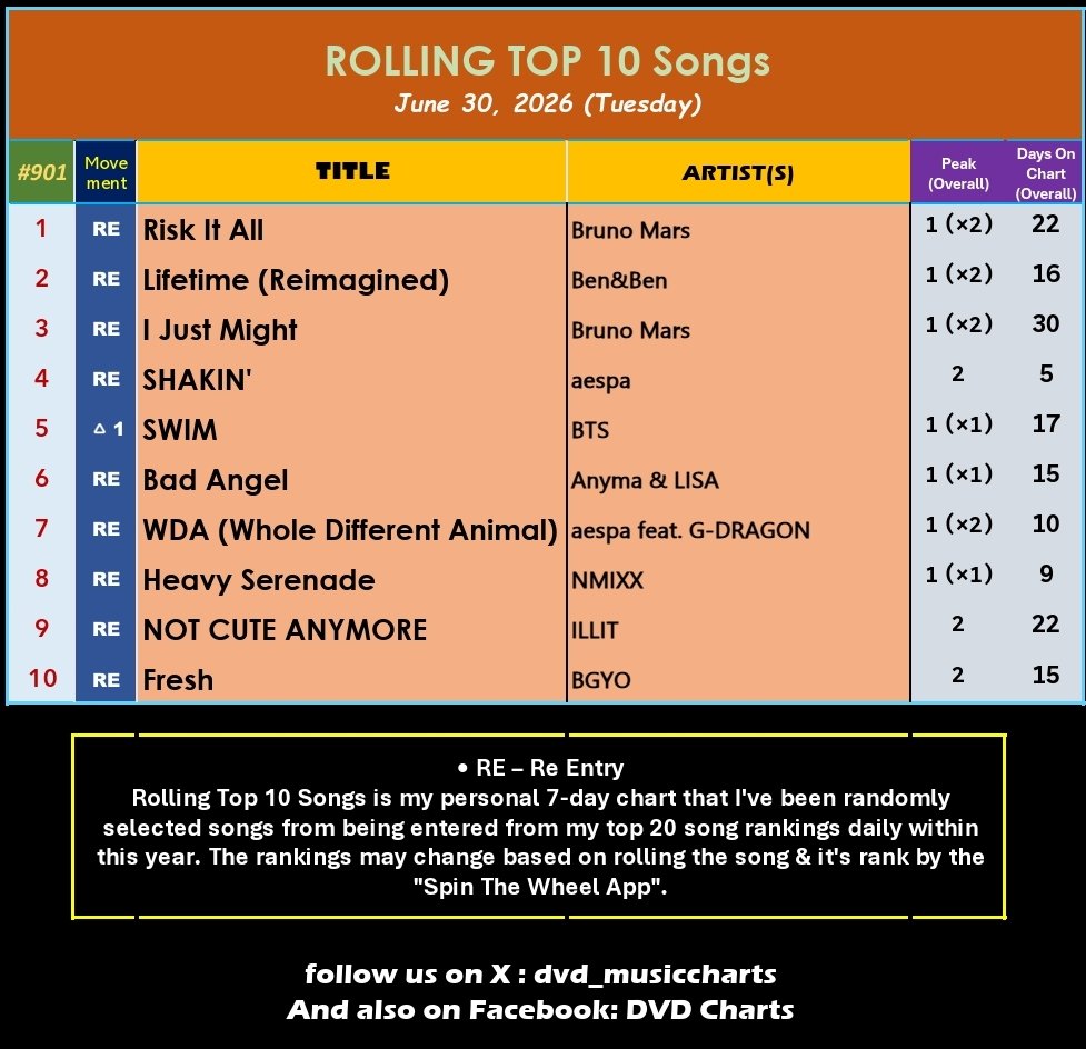 dvd_musiccharts's tweet photo. ROLLING TOP 10 Songs #901
June 30, 2026
1️⃣ Risk It All #BrunoMars *2 Days @#1*
2️⃣ Lifetime #BenAndBen
3️⃣ I Just Might
4️⃣ SHAKIN' #æspa
5️⃣ SWIM #BTS #방탄소년단 🔺1
6️⃣ Bad Angel #Anyma #LISA
7️⃣ WDA
8️⃣ Heavy Serenade #NMIXX
9️⃣ NOT CUTE ANYMORE #ILLIT
🔟 Fresh #BGYO
#RT10 https://t.co/YNqyxWKV4O