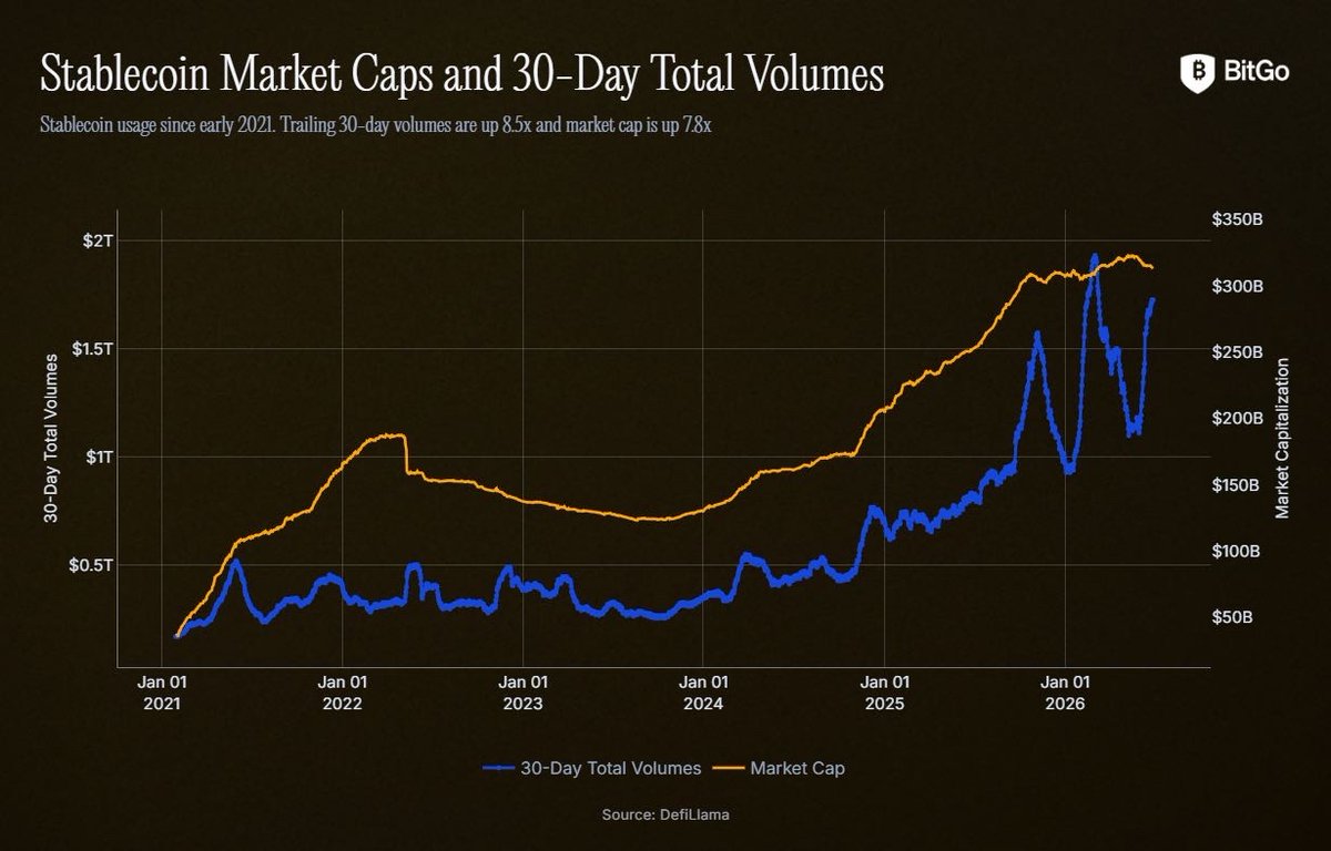 BitGo's tweet photo. Stablecoins have graduated from a temporary crypto safe haven into a global industry. 

While market cap has steadily climbed to historic highs over $300B, the real story is the explosive, high-velocity surge in transactional volume over the last few years. 

The ~8x growth since 2021 proves that these assets aren't just sitting idle in wallets; they are active in global commerce.