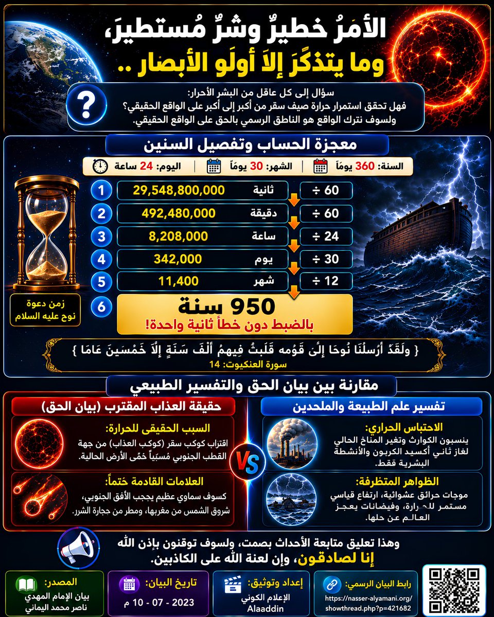awaitedmahdiN's tweet photo. الأمرُ خطيرٌ وشرٌّ مُستَطيرٌ، وما يتذكَّر إلا أولو الأبصار ..
الإمام المهدي ناصر محمد اليماني
15 - محرم - 1448 هـ
30 - 06 - 2026 مـ
09:59 صباحًا
(بحسب التقويم الرسمي لأم القرى)
________
https://t.co/4dKsBrpKxX

https://t.co/6acuSx460q
#ImamMahdiNasserMohammedAlYamani #PlanetSaqar https://t.co/9xoK1D1PLP