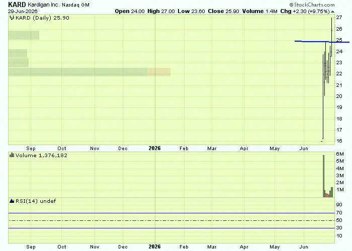 AndrielCardim's tweet photo. $KARD
finally breaking out nice 📈 https://t.co/YdeI6VbMAa