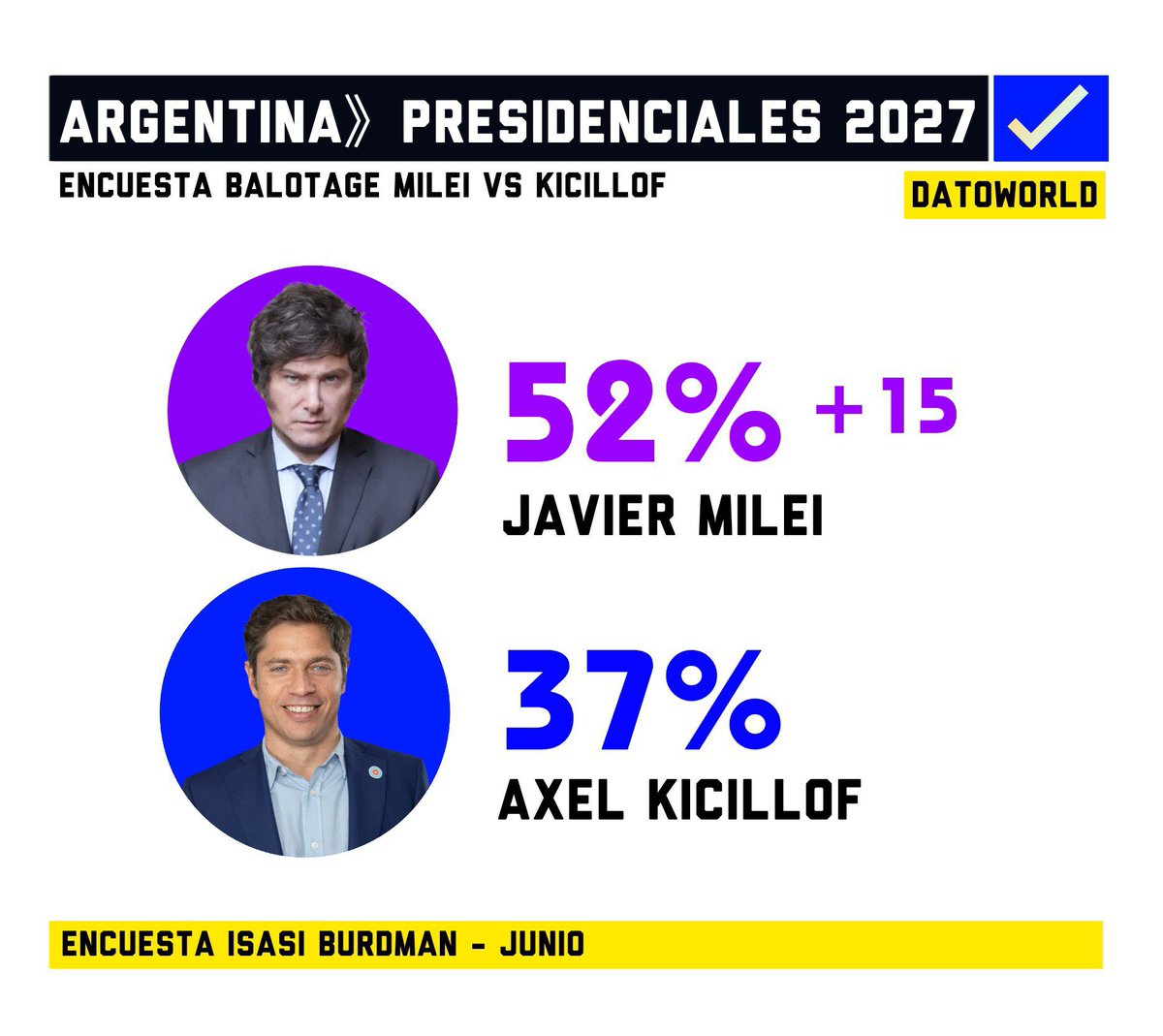 BalboaMilei's tweet photo. 🔴Milei arrasa en las encuestas de cara a un posible ballotage con el inútil de Kicillof.

✅Los argentinos de bien quieren un futuro liberal. https://t.co/0z8JPtKMCY