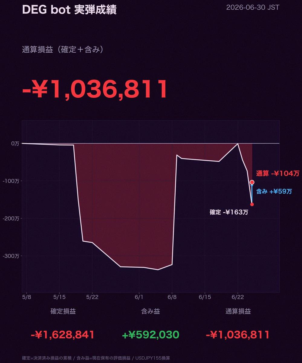 Keyla_Souza8's tweet photo. DEG bot 🇯🇵🇺🇸 grade sheet 2026-06-30

Total P&amp;L -¥1,036,811 🔴
(unrealized +¥592,030 ＋ realized -¥1,628,841)

Realized gains +¥4,107,318
Realized losses -¥5,736,158
Net -¥1,628,841

Holding 12 stocks (winners 6 / losers 6)

Best: Panasonic Holdings +¥1.347M https://t.co/0sYqN7rv5b