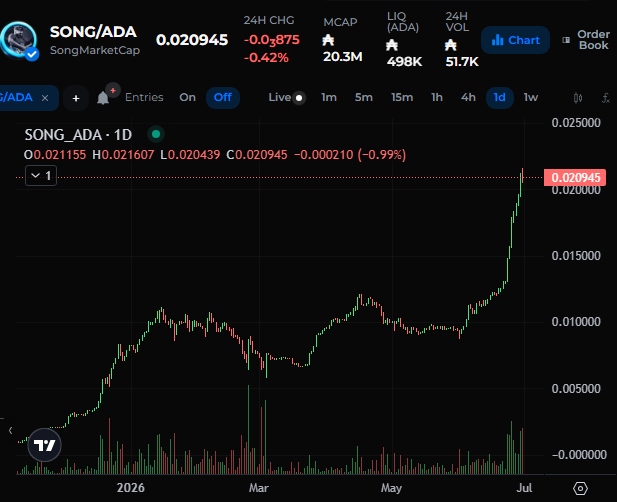 DexHunterIO's tweet photo. $SONG on Cardano surpasses 20mil ADA marketcap🔥 https://t.co/O06hBzEQEs
