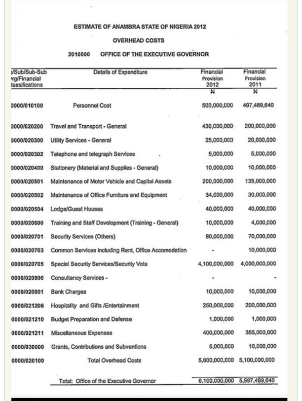 Magixlamy_'s tweet photo. N680,000,000 for travels, transportation and entertainment in 2012. 

Almost A Billion Fucking Naira. For A Governor That Projected A Mere N12 Billion As Internally Generated Revenue 

Training - 10,000,000

God Will Destroy You @PeterObi You Fucking FRAUD

Peter Obi You Prioritized Travels, Transportation & Entertainment Over Training 

🤣🤣🤣🤣🤣🤣