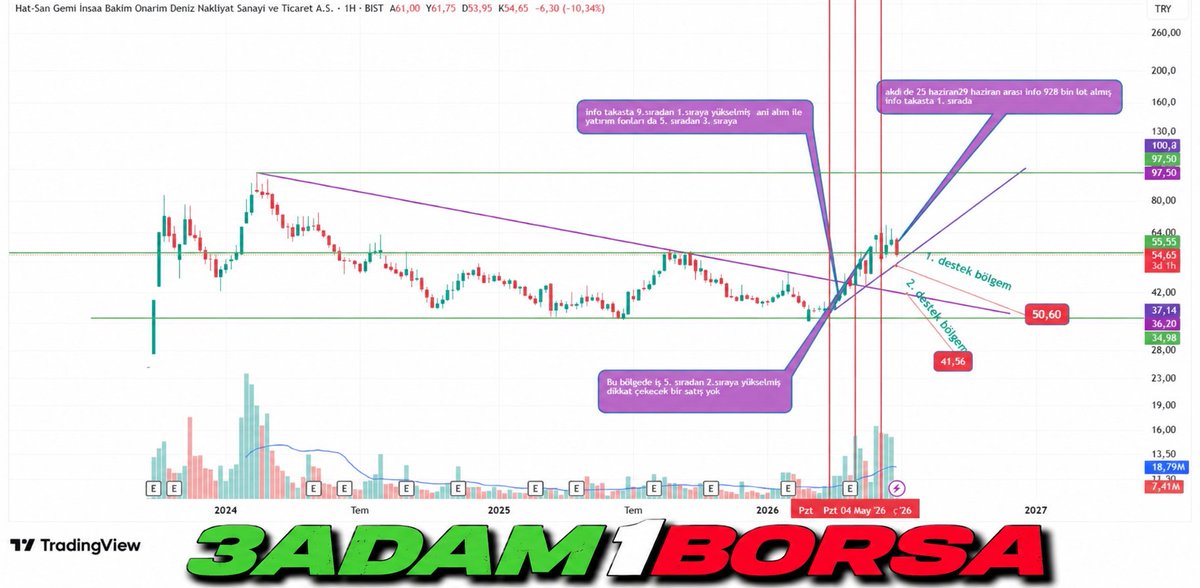 3Adam1Borsaa's tweet photo. #hatsn Hissemiz büyükler toplamış tuşa basilmayi bekliyor desteklere göre kademeli kasaya atılır notumdur. Ytd
#orge #ostim #otokar #oyakc #ozatd #ozbal #ozgyo #ozsub #ozsu #pagyo
#pamel #papil #parsn #psgy #pegyo #petkm #pgsus #pinar #pnsut #polho
#prkab #psgyo #quagr #ralyh https://t.co/5wvZYL6Ph9