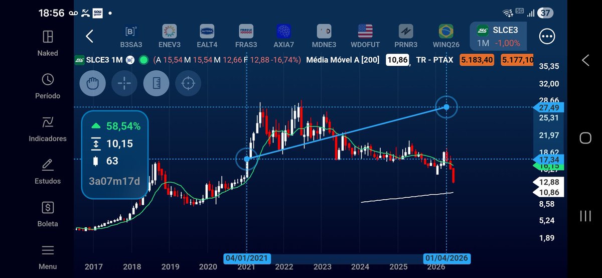 ionasdeda's tweet photo. @LucasCostaAT Cinco anos nesse range, dos quais três na metade inferior. Um sinal de pullback no diário daria um bom trade, para quem sabe testar a inversão de polaridade do fundo anterior. https://t.co/lQE1wt3gwI