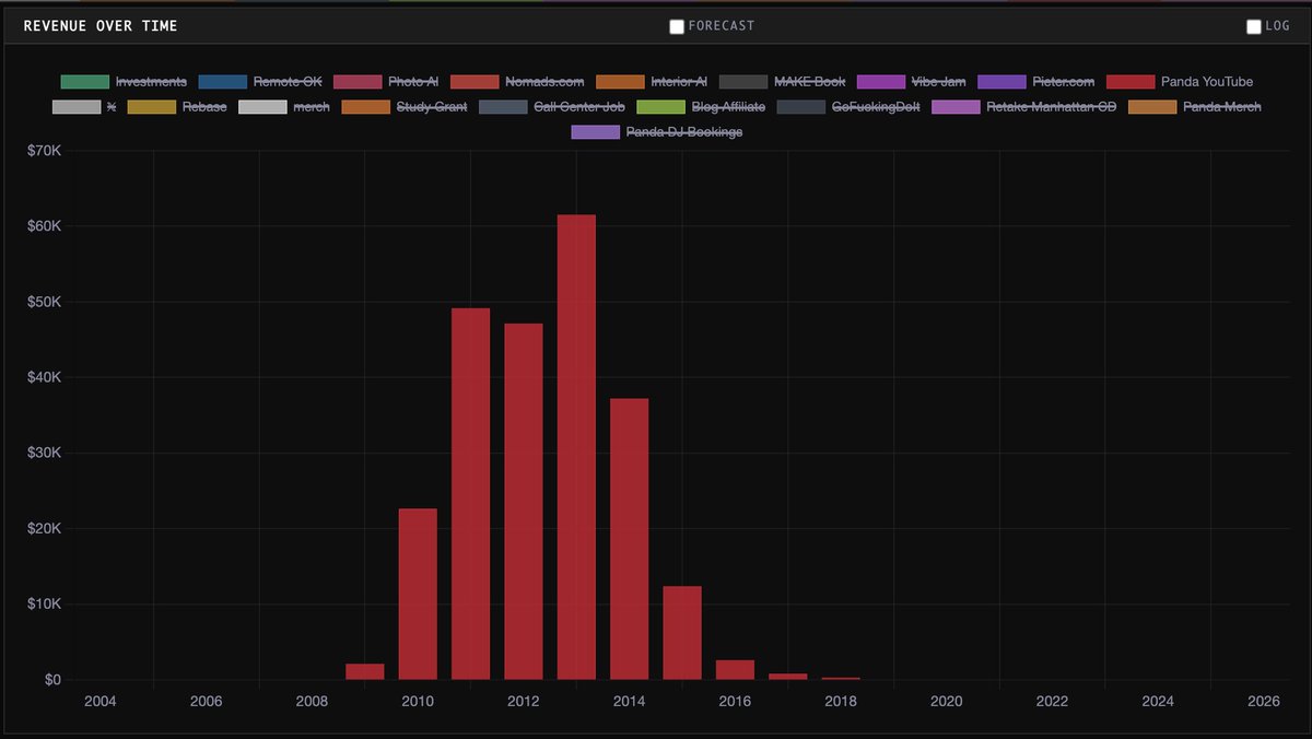 levelsio's tweet photo. Here's some revenue stats that might be interesting:

1) My YouTube channel 
2) Remote OK
3) Nomads
4) Photo AI

So I think it's just the natural life cycle of a product, with Remote OK it peaked 6 years after starting, with Nomads it peake after 8 years! They all follow a normal-shaped distribution

With AI the life cycles are even faster, maybe peaking after 4 years (like Photo AI), 

I think median time to acquisition for startups (if they survive) is generally 11 years

Luckily I've saved up most of the money with 95% profit margin and re-invest that so that now returns more than the ~$200K/mo from my businesses

P.S. with Nomads I deliberately nuked the revenue btw by making it $1 to signup because I want to have a lively nomads community, and my other projects and investments can subsidize that, if regularly priced it'd be at $40K-$50K/mo but with less people in it, I thinking of switching it to some sponsorship model that then subsidizes the memberships, because it's a community so it should have as much people as possible I think