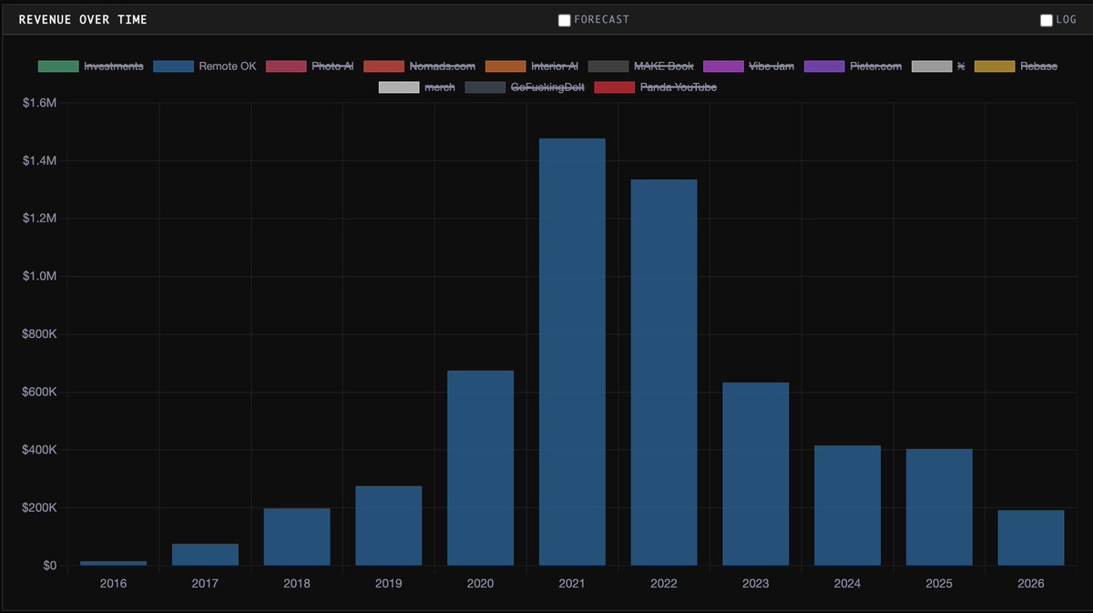 levelsio's tweet photo. Here's some revenue stats that might be interesting:

1) My YouTube channel 
2) Remote OK
3) Nomads
4) Photo AI

So I think it's just the natural life cycle of a product, with Remote OK it peaked 6 years after starting, with Nomads it peake after 8 years! They all follow a normal-shaped distribution

With AI the life cycles are even faster, maybe peaking after 4 years (like Photo AI), 

I think median time to acquisition for startups (if they survive) is generally 11 years

Luckily I've saved up most of the money with 95% profit margin and re-invest that so that now returns more than the ~$200K/mo from my businesses

P.S. with Nomads I deliberately nuked the revenue btw by making it $1 to signup because I want to have a lively nomads community, and my other projects and investments can subsidize that, if regularly priced it'd be at $40K-$50K/mo but with less people in it, I thinking of switching it to some sponsorship model that then subsidizes the memberships, because it's a community so it should have as much people as possible I think