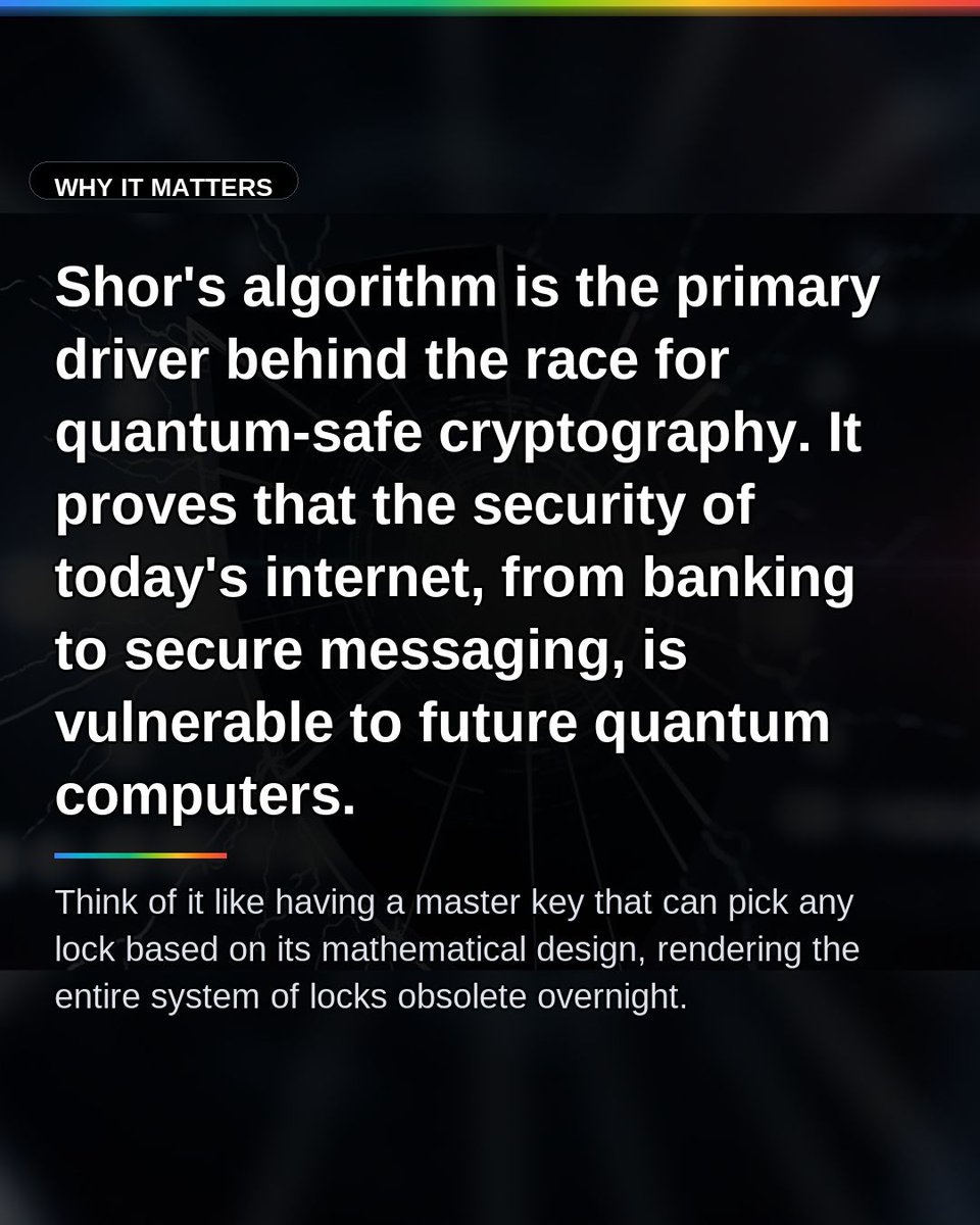 VibedeskDev's tweet photo. Shor's algorithm is a quantum process that can break common encryption like RSA. It finds a number's prime factors exponentially faster than classical computers, threatening the security of today's internet. This is the 'why' behind quantum-safe crypto. #ShorAlgorithm… https://t.co/UqNor0SIaC